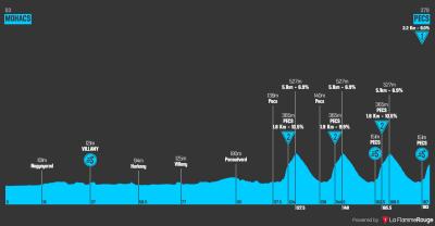 Miniprofil for cykelløbet Ungarn Rundt [M] - 4. etape
